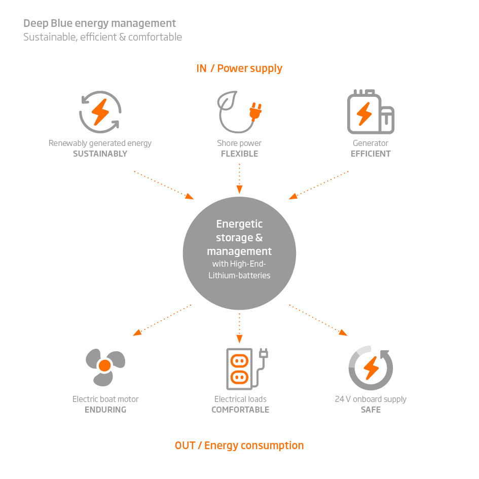 Torqeedo Energy Management for electric sailing yachts