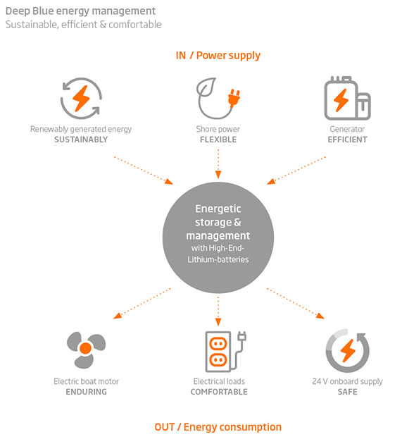 Torqeedo Energy Management for electric sailing yachts