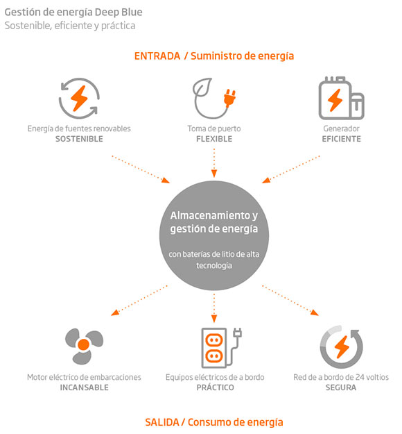 Torqeedo Energy Management for electric sailing yachts