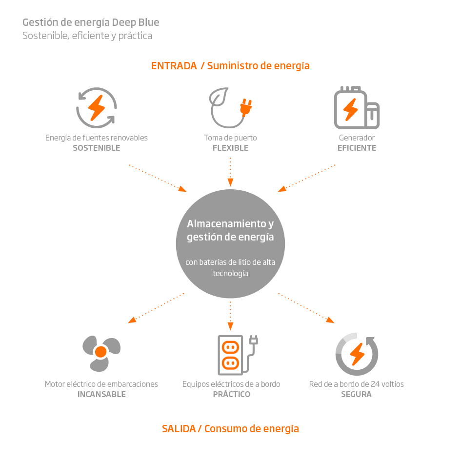 Torqeedo Energy Management for electric sailing yachts