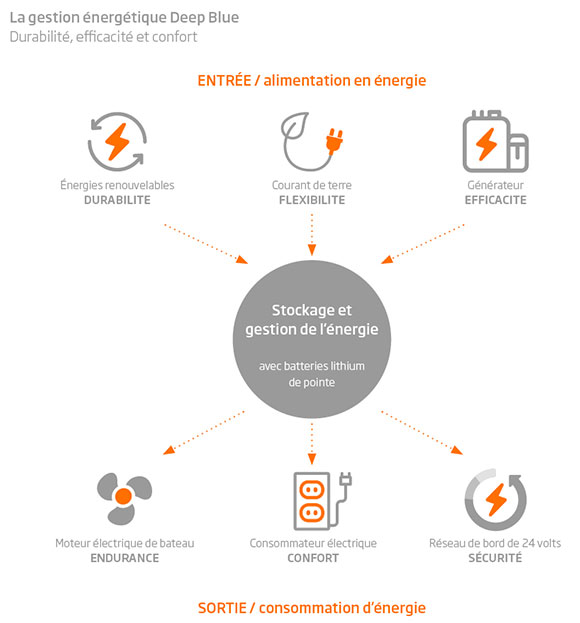 Torqeedo Energy Management for electric sailing yachts